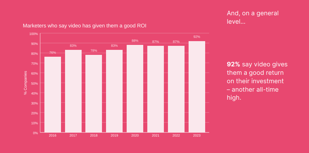92% say video gives them a good return on their investment -  another all-time high